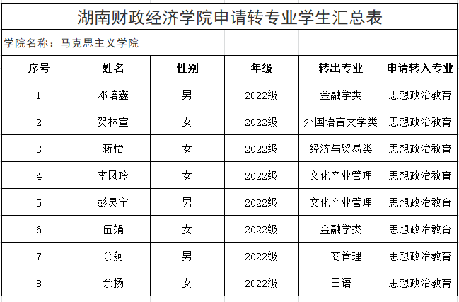 马克思主义学院转专业学生名单汇总表.png