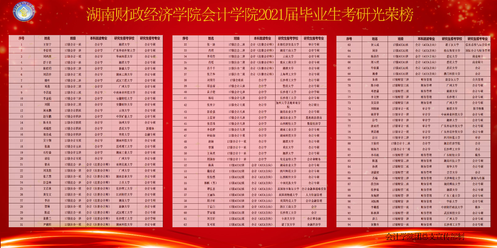 2026世界杯官网会计学院2021届毕业生考研光荣榜